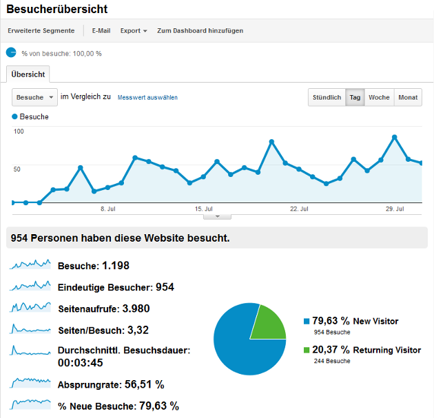 Superhelden Filme Statistiken 2012
